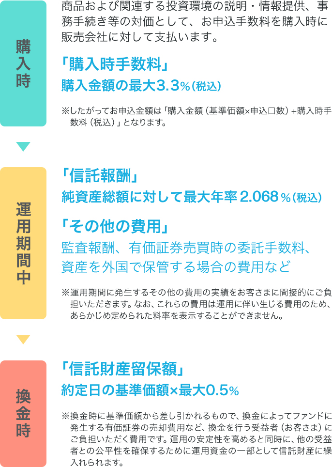 投資信託にかかる費用