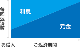 元利均等返済イメージ図