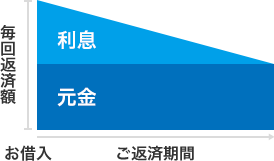 元金均等返済イメージ図