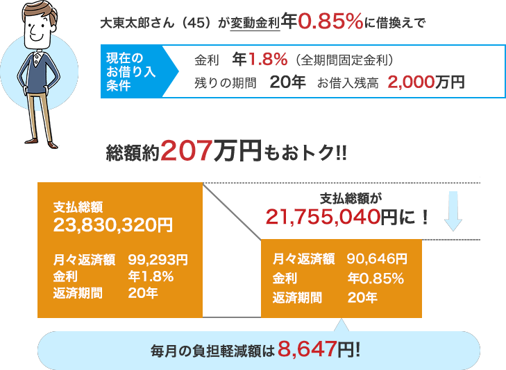 無担保住宅ローンへ借換えするメリット