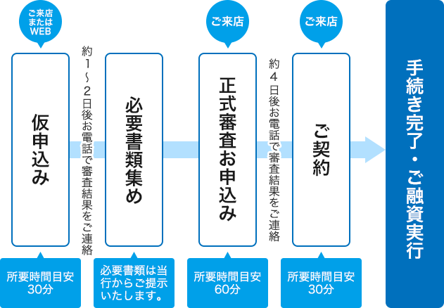 借換えお手続きの流れ